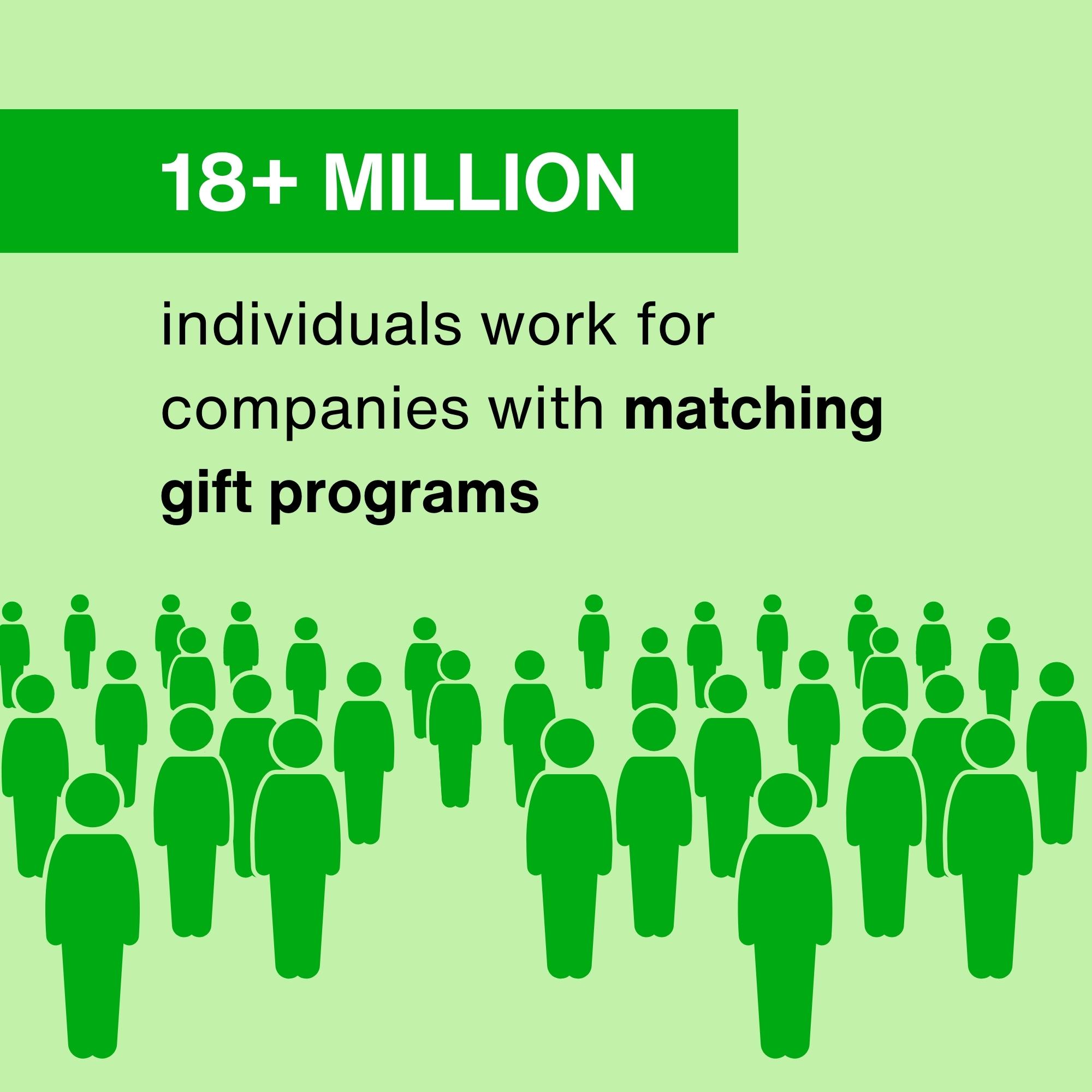 18+ million individuals work for companies with matching gift programs